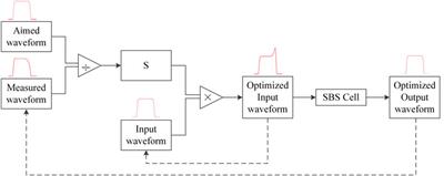 Spatiotemporal shaping of high power laser pulses based on stimulated brillouin scattering